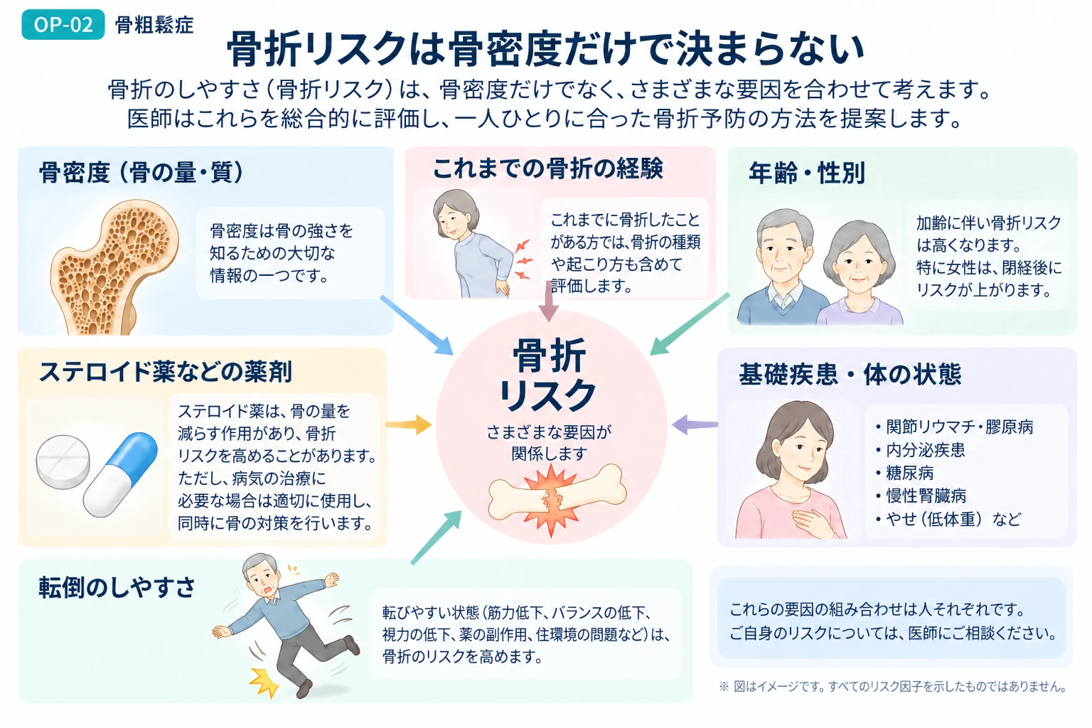骨粗鬆症の骨折リスクと骨密度などを組み合わせて評価する考え方を説明する図