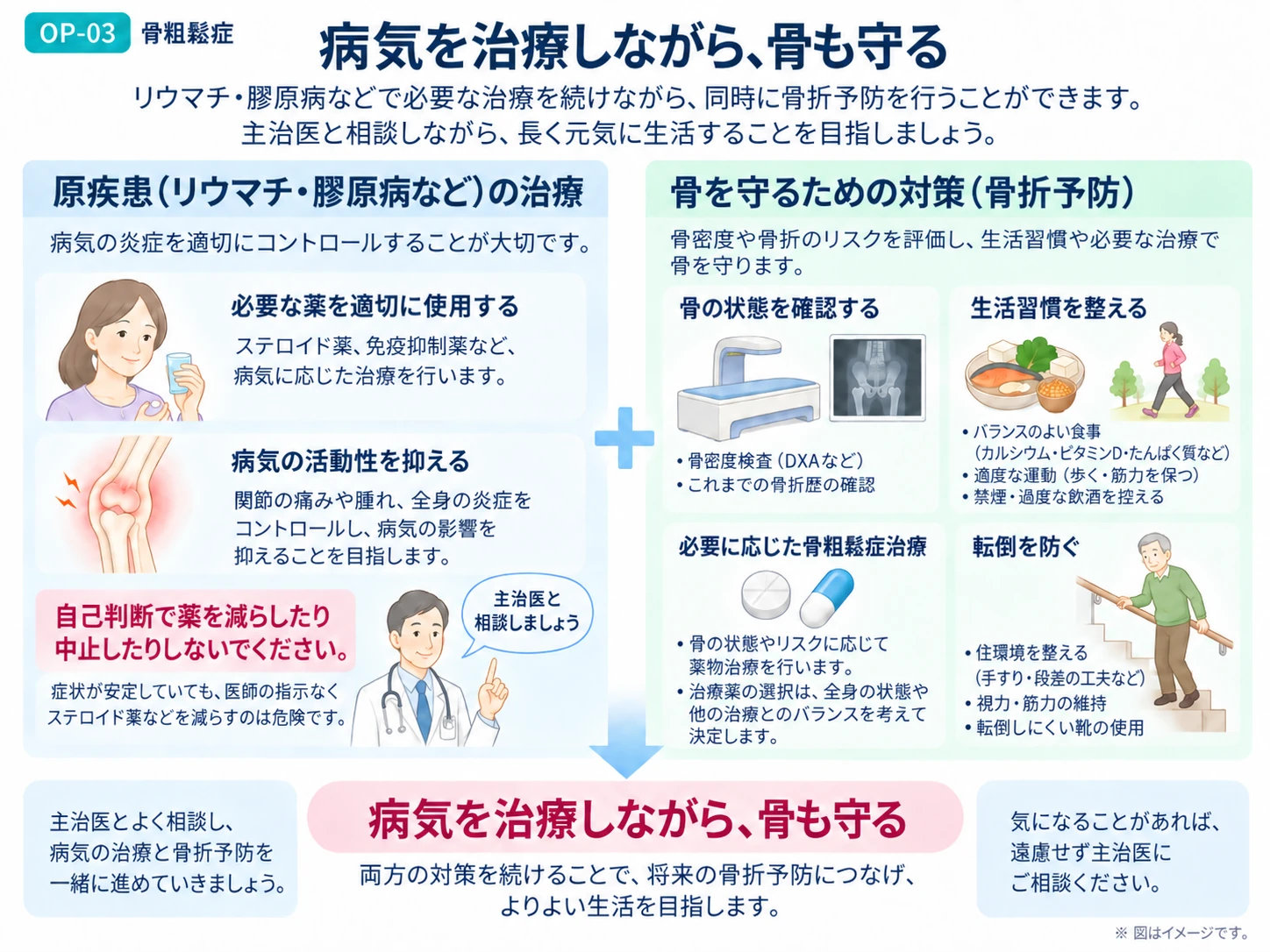 リウマチ・膠原病などの治療を続けながら、骨折予防のために骨も守る考え方を説明する図