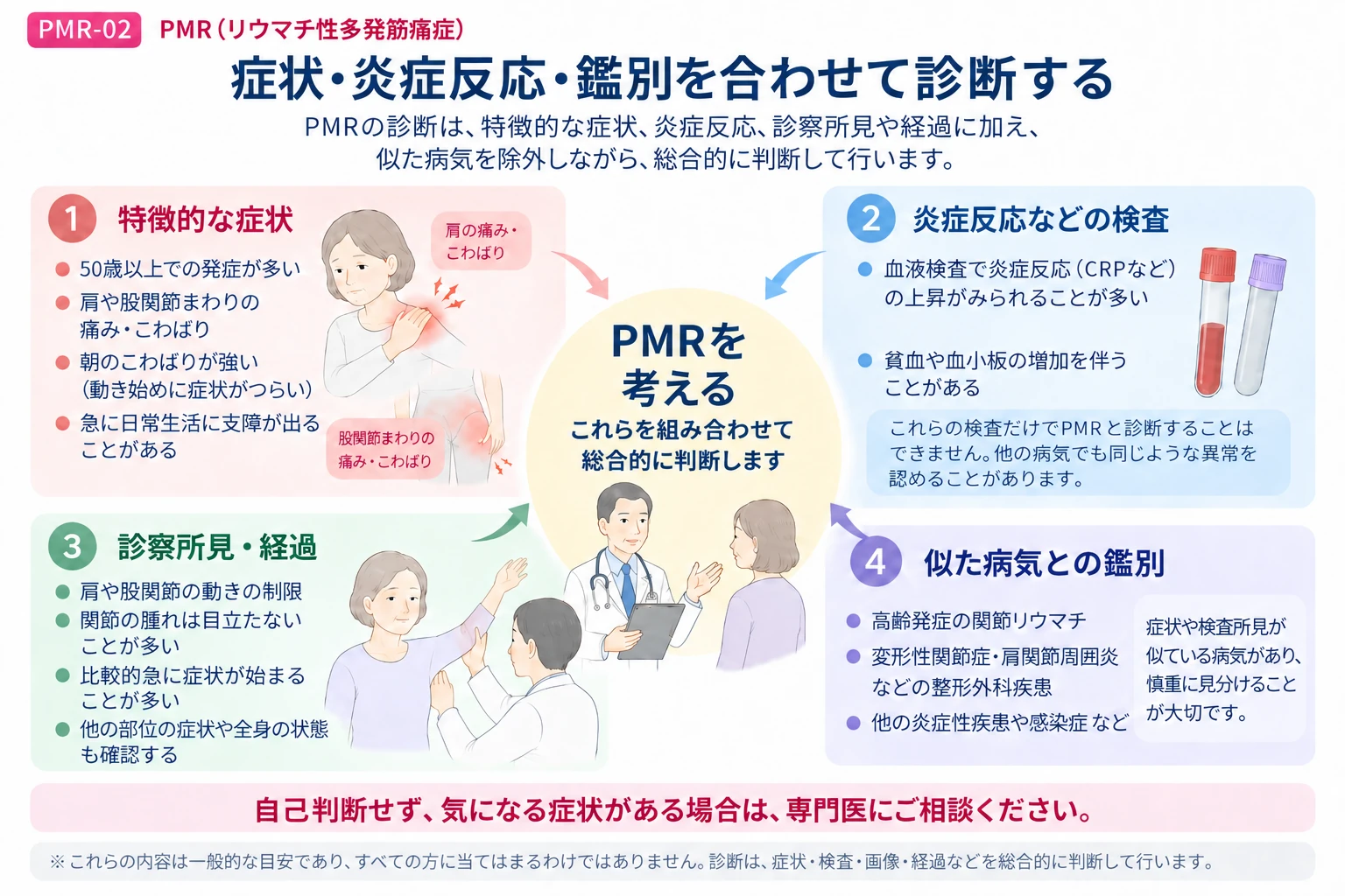 症状、CRPなどの炎症反応、診察所見・経過、他の病気との鑑別を合わせてPMRを診断する考え方を説明する図