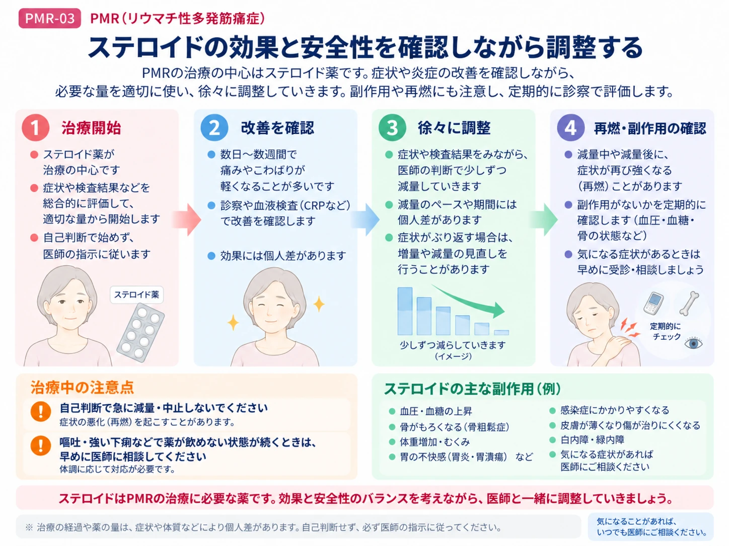 リウマチ性多発筋痛症の治療と経過を確認しながら調整する考え方を説明する図