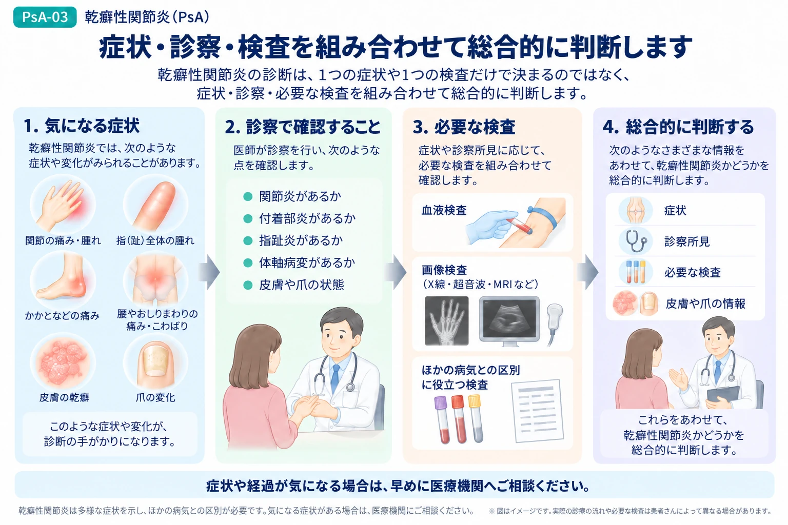 症状、診察、検査を組み合わせて乾癬性関節炎を総合的に判断する考え方を説明する図