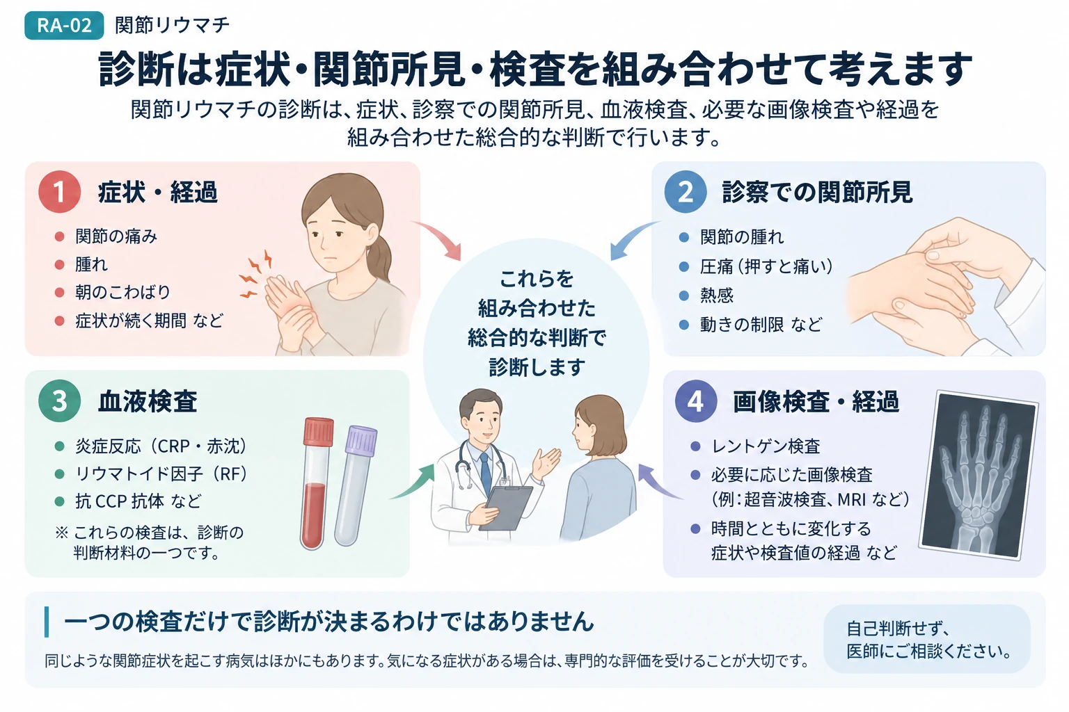 関節リウマチの主な症状と診断・検査の考え方を説明する図