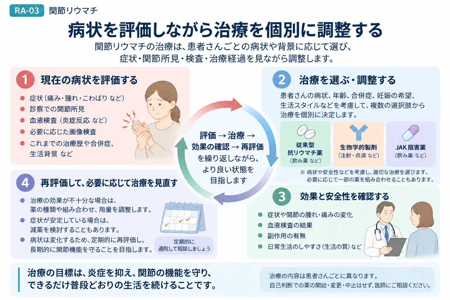 関節リウマチの治療を評価しながら調整していく流れを説明する図