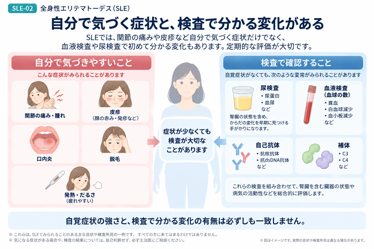 全身性エリテマトーデスの診断・検査で複数の情報を組み合わせて評価する考え方を説明する図
