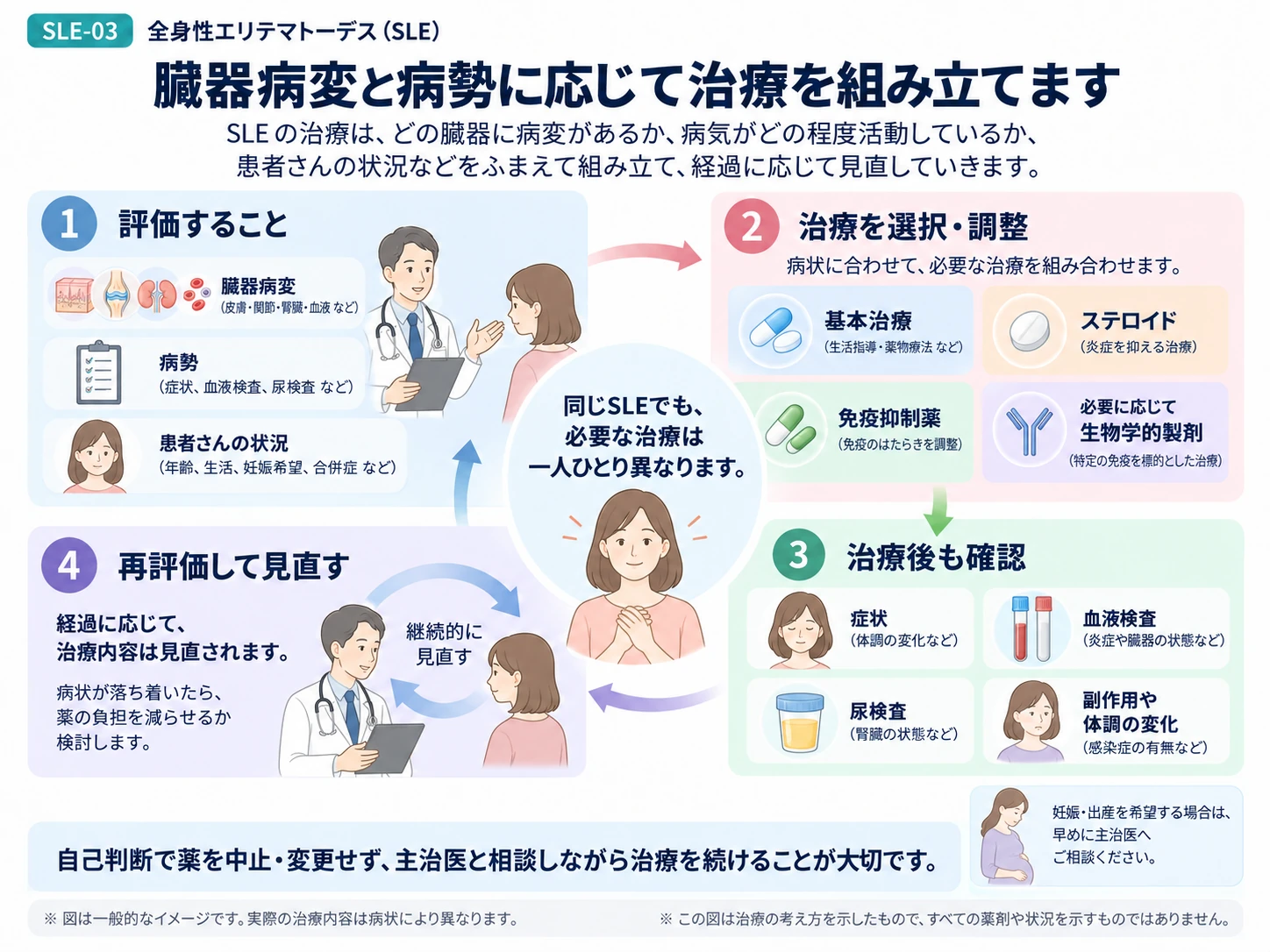 全身性エリテマトーデスの病状や臓器病変に応じて治療を考え、経過をみる流れを説明する図