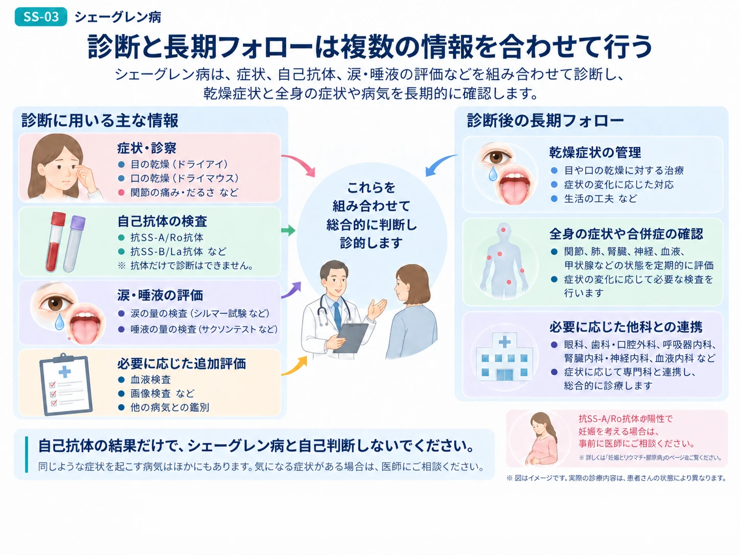 シェーグレン病の診断に用いる複数の情報と診断後の長期フォローを説明する図
