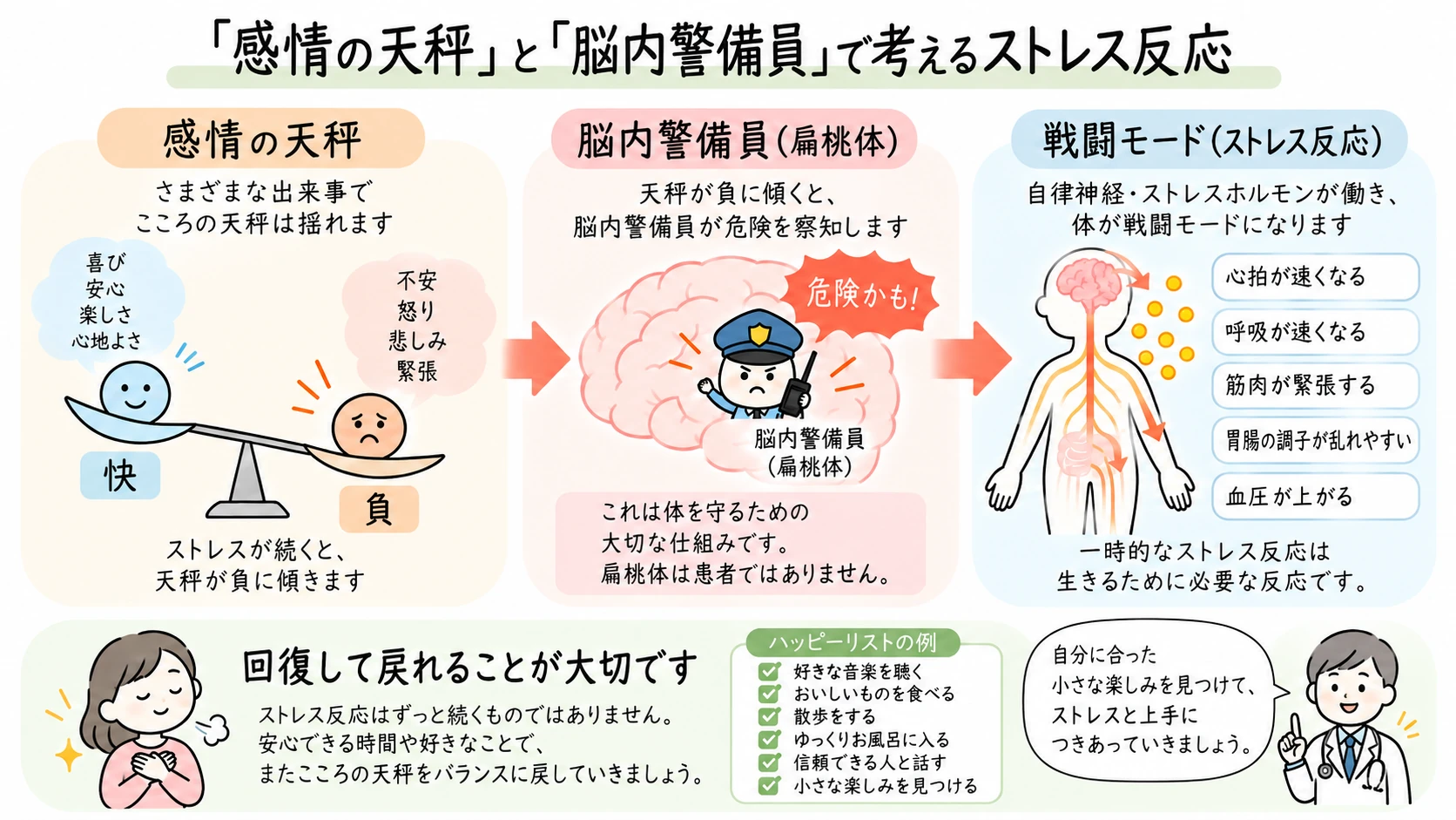 「感情の天秤」が負に傾くと、扁桃体などを「脳内警備員」にたとえた仕組みが危険を察知し、自律神経やストレス関連ホルモンを介して心拍・呼吸・筋緊張・胃腸などに反応が起こる流れを示した図。